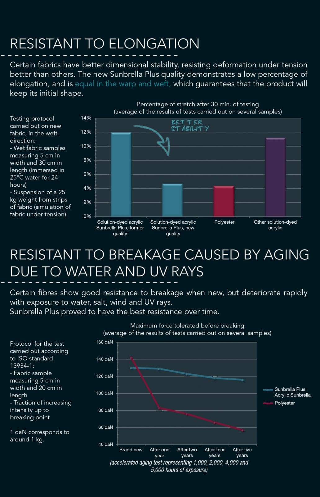 Sunbrella Charts & Downloads Tecsew, Expertly crafted boat covers and